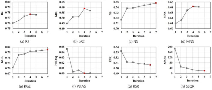 Fig. 3. The results of each iteration