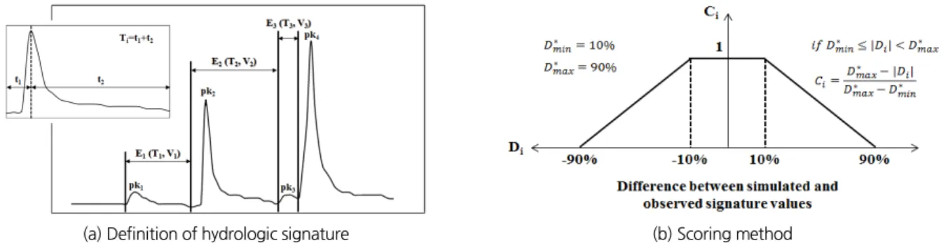 Fig. 5. The method of evaluating hydrologic similarities between the measured and simulated streamflow time series