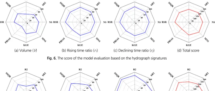 Fig. 8. The score of the model evaluation based on the peak volume of each time scale