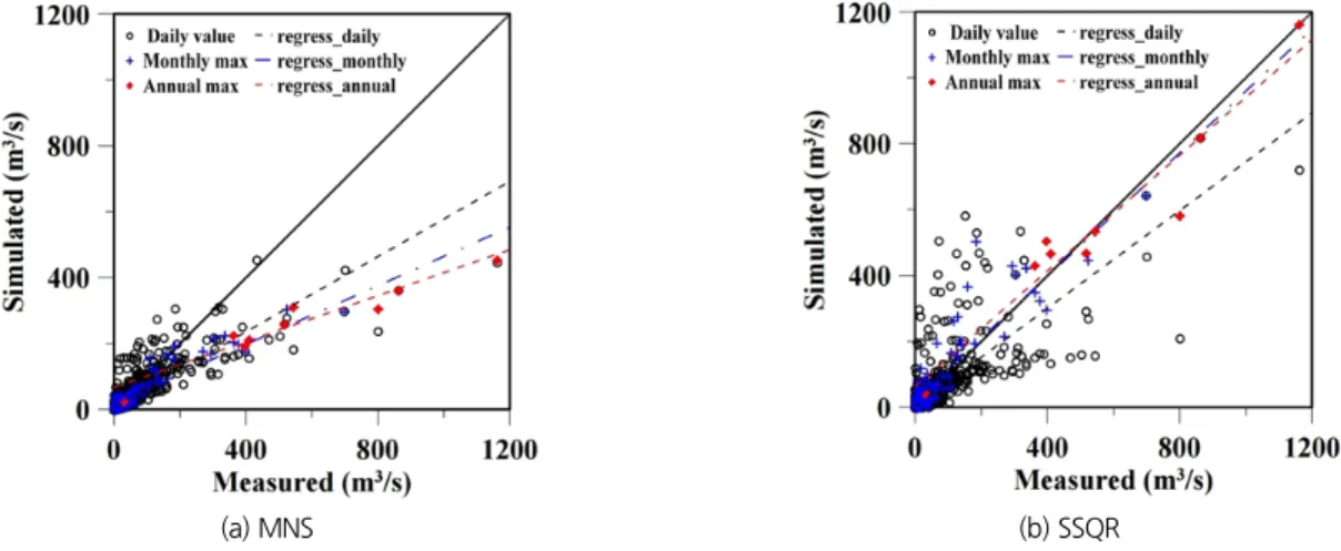 Fig. 9. The comparisons for the calibration performance to select the most appropriate objective function
