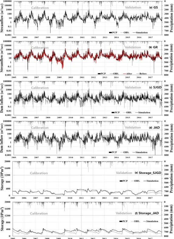 Fig. 5. The calibration and verification results for stream gauge station / Dam inflow and streamflow (m 3 /sec), Dam storage (10 6  m 3 )