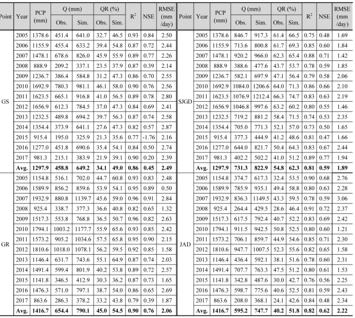 Table 5. Summary of model calibration and validation for streamflows and Dam inflows at 4 calibration points Point Year PCP (mm) Q (mm) QR (%) R 2 NSE RMSE(mm /day) Point Year PCP (mm) Q (mm) QR (%) R 2 NSE RMSE(mm/day)