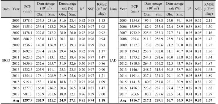 Table 6. Summary of model calibration and validation of Dams storage at 2 calibration points