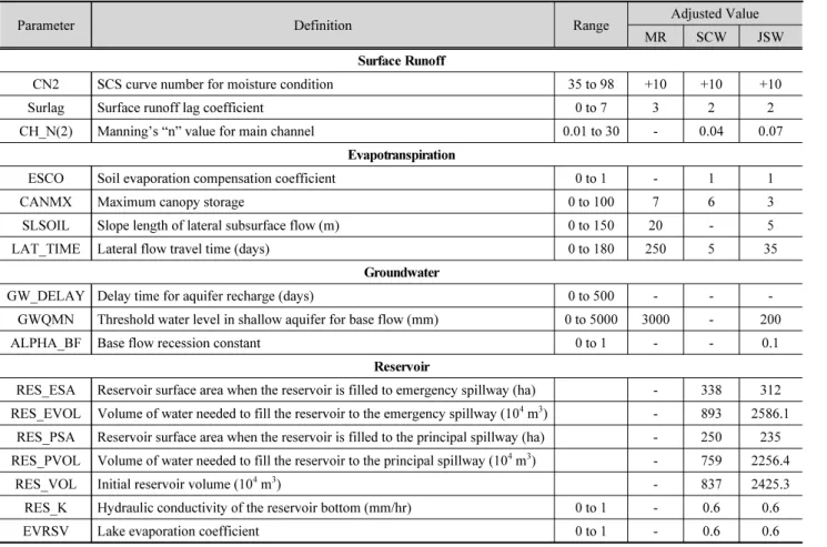 Table 1. The calibrated parameters for Yeongsan River basin