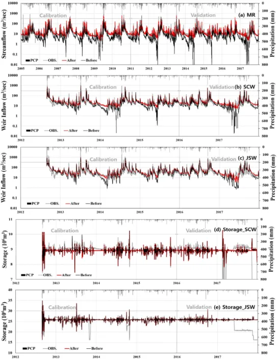 Fig. 4. The calibration and verification results for MR stream gauge station, SCW and JSW weirs inflow, streamflow (m 3 /sec), and storage (10 6  m 3 )