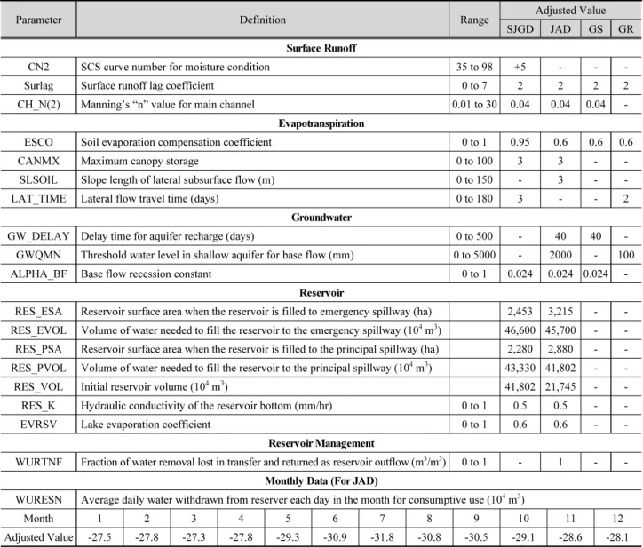 Table 4. The calibrated parameters for Seomjin River basin