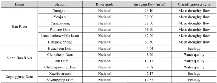 Table 3. Notification of instream flow in the Han River basin
