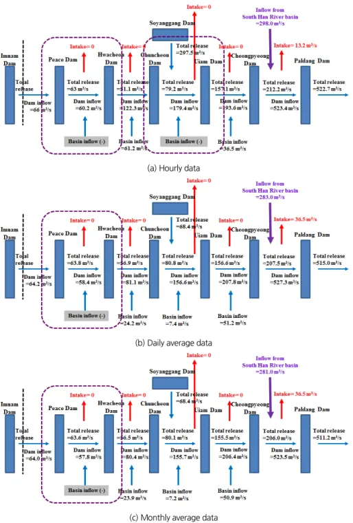 Fig. 2. Examination of dam operations using hourly, daily average, monthly average data