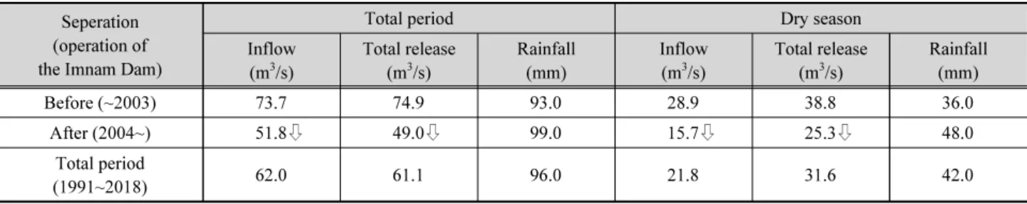 Fig. 3. Comparison of monthly average inflow and rainfall of the  Hwacheon Dam according to the operation of Imnam Dam