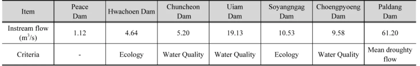 Table 5. Instream flow at each Dam site in the North Han River basin