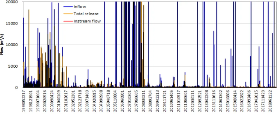 Fig. 4. Comparison of time series of instream flow storage using hourly, daily average, and monthly average data in the Hwacheon Dam