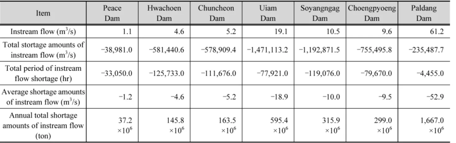 Table 6. Shortage amounts of instream flow at each dam in the North Han River basin