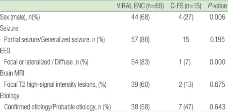 Table 3. Outcome of the Patients