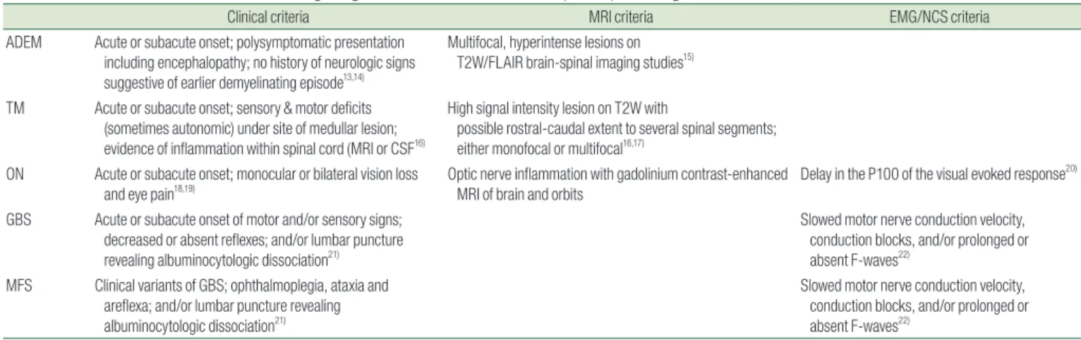 Table 1. Predefined Criteria for Confirming Diagnosis of Acute Inflammatory Demyelinating Diseases 