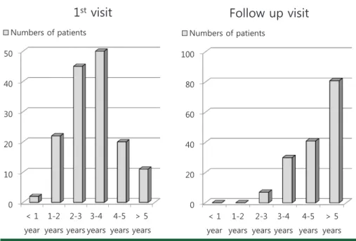 Fig. 1. Age distribution of the patients at 1 st  visit &amp; follow up visit.