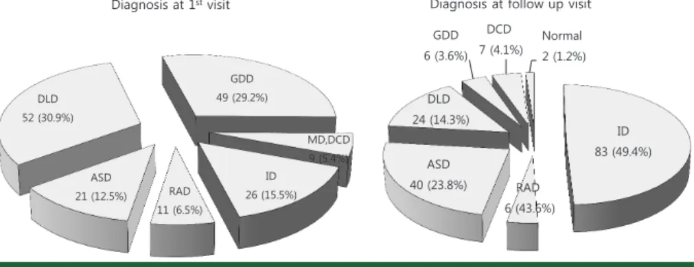 Fig. 5. Final diagnosis of children at follow up visit who diagnosed with  global developmental delay (GDD) at 1st visit (N=49)