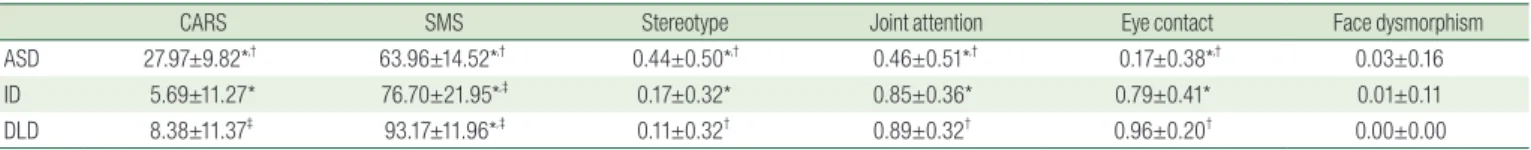 Table 4-2. Other Factors of Children at 1 st  Visit who Diagnosed with  Autism Spectrum Disorders (ASD), Intellectual  Disabilities (ID) and  De velopmental Language Disorder (DLD) at Follow Up Visit
