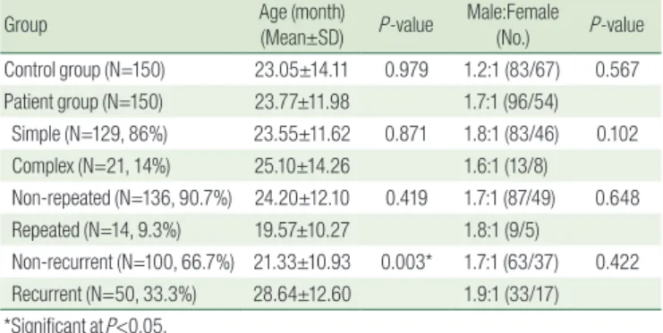 Table 1. Demographic Characteristics of the Groups (N=300)