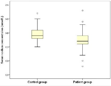 Fig. 1. Serum sodium concentration of individual patients in the control  group (N=150) and patient group (N=150)