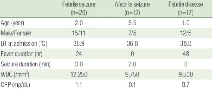 Table 1. Demographics and Clinical Findings of the Patients Febrile seizure (n=26) Afebrile seizure (n=12) Febrile disease (n=17) Age (year) 2.0 5.5 1.0 Male/Female 15/11 7/5 12/5 BT at admission (℃) 38.9 36.8 38.0 Fever duration (hr) 24 0 48