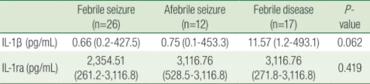Table 3. Group Comparison of Serum Levels of Interleukin-1β (IL-1β) IL-1β (pg/mL) median P-value Febrile seizure vs