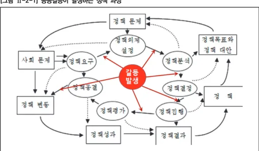 [그림  Ⅱ-2-1]  공공갈등이  발생하는  정책  과정 자료:  박성복,  이종렬  (2003).  정책학  강의,  대영출판사  p.91.  재편집 5)  정책변동 정책변동은  당초의  정책이  변하는  것으로  정책목표,  수단,  대상집단  등  정책의  내용이  변하는  것뿐만  아니라  정책집행  방법의  변화까지도  포함하여  변동된다(이 종수, 2009)