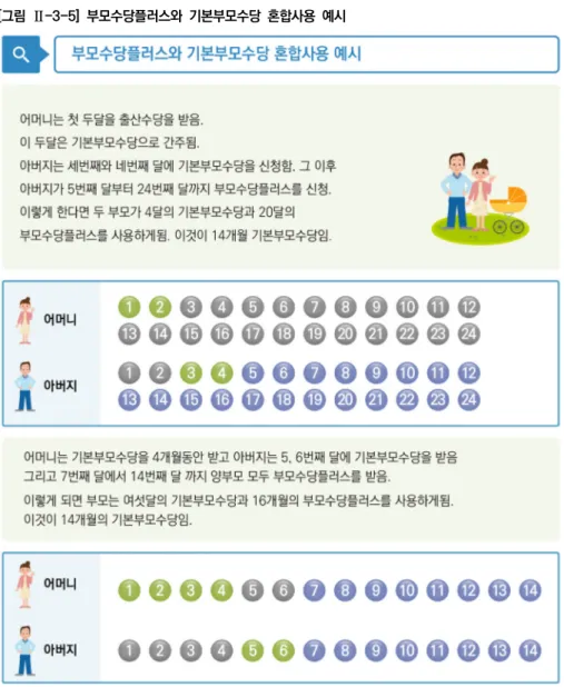 [그림  Ⅱ-3-5]  부모수당플러스와  기본부모수당  혼합사용  예시