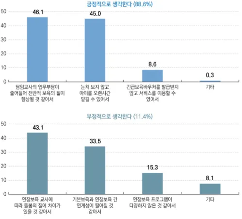 [그림  Ⅲ-3-5]  [영유아]  (어린이집  연장보육)  개편된  체계에  대한  의견 단위:  % 주:  1.  전체  영유아  부모  744명을  대상으로  한  응답임,        2