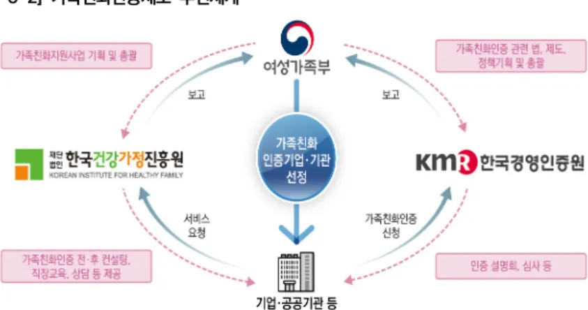 [그림  Ⅱ-3-2]  가족친화인증제도  추진체계 자료:  가족친화지원사업  홈페이지(https://www.ffsb.kr/ffm/ffmCertBusiGuide.do,  2020