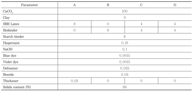 Table 3. Properties of coating color
