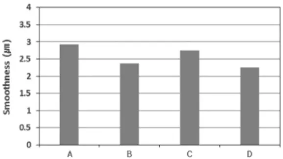 Fig. 4. Smoothness of coated paper.