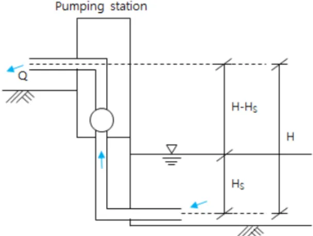 Fig. 2. Water intake schematic diagram for pumping station프의 효율, ηg는 기어 감속기의 전달효율, ηe는 유체계수의 전달효율, R은 원동기의 여유계수이다