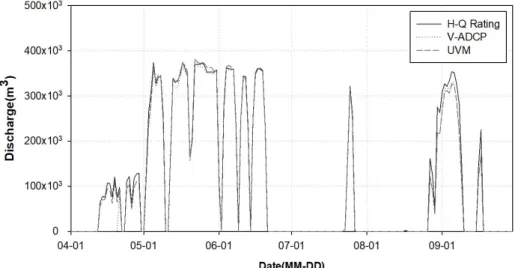 Fig. 3. Selection of the reference discharge among the measured discharge Fig. 4. Correlation of P-Q V-ADCP 는 10분 단위, UVM은 2분 단위로 2011년 4월 20 일부터 9월 30일까지 95.1%의 운영이 이루어졌다
