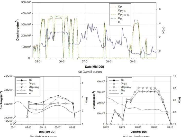 Fig. 6. Comparison of discharge by case