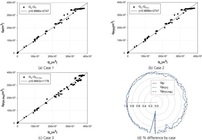 Fig. 8. Regression analysis by case