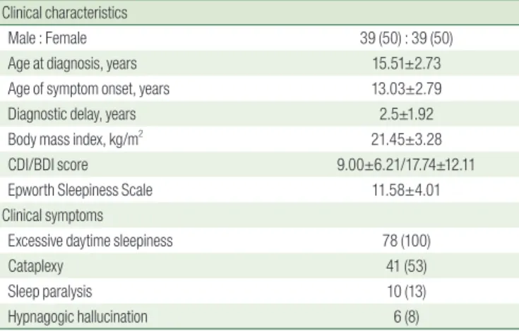 Table 2. Sleep Descriptors for Children with Narcolepsy Polysomnographic data