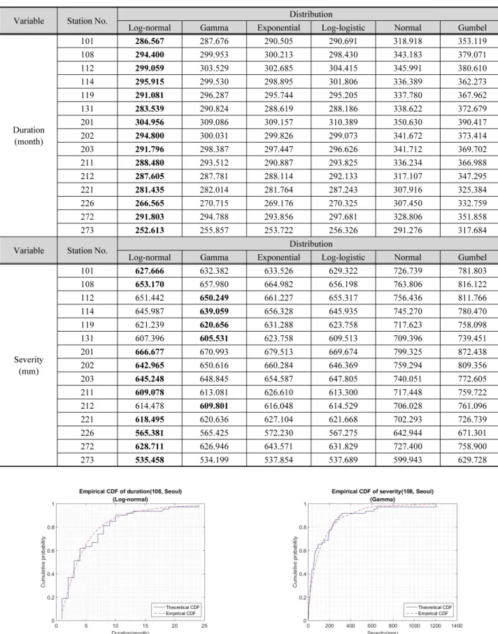 Fig. 6. A comparison of CDFs between theoretical and empirical CDFs of the drought variables for Seoul weather station as representativeTable 4