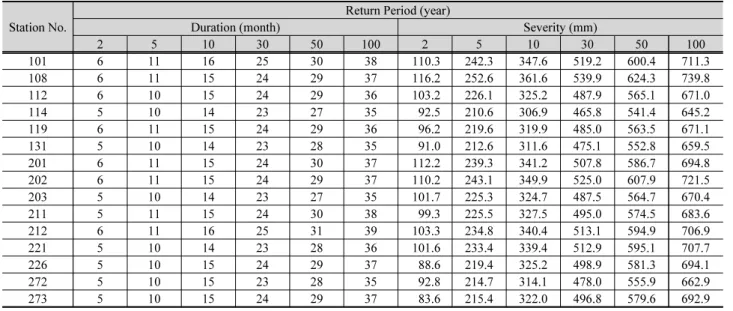 Table 5. The quantiles of the drought variables according to the return periods Station No.