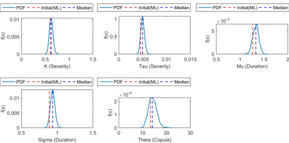 Fig. 7. Posterior distributions of model parameters at Seoul weather station Table 6. The univariate and joint return period and their 95% credible intervals for the 2013-2015 drought event