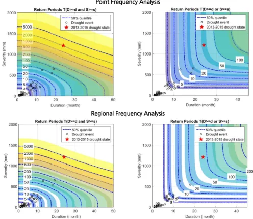 Fig. 8. Joint return periods of drought duration and severity for point (above) and regional (below) frequency analysis based on Bayesian copula model at Seoul weather station