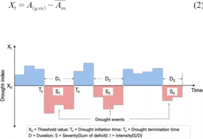 Fig. 1. Drought characteristics identified from the run theory  (Yevjevich, 1967).