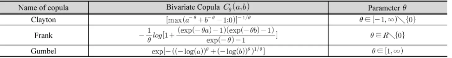 Table 1. The Archimedean copula functions used in this study