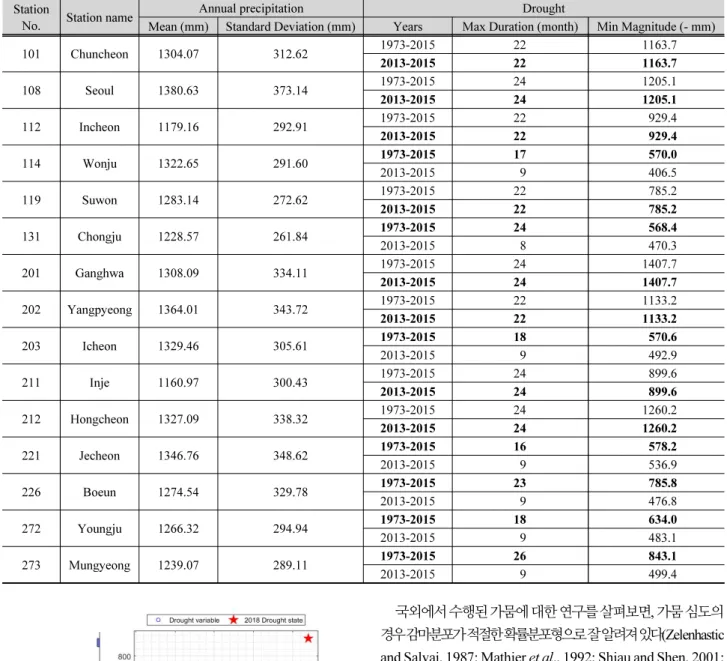 Table 3. Information on the gauging stations used in this study and the basic statistics for the drought characteristics