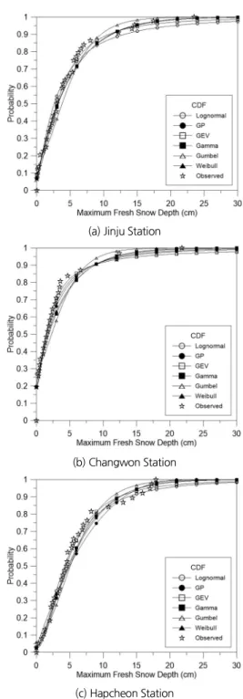 Table 1. Basic statistics of maximum fresh snow depth in Jinju,  Changwon, Hapcheon stations