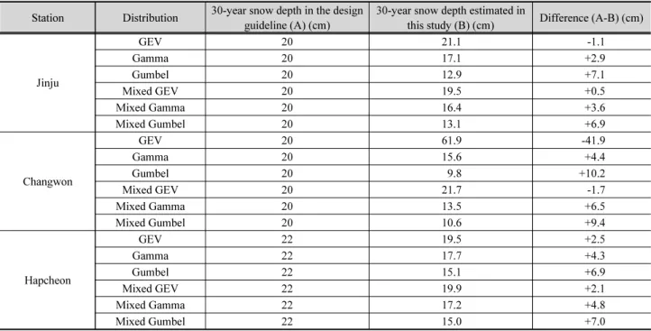 Table 3. Comparison of 30-Year snow depth and design snow depth