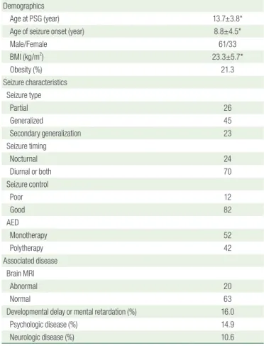 Table 1. Demographics and Clinical Characteristics of All Patients  (n=94)