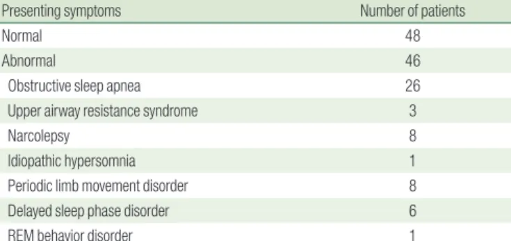 Table 4. Comparison of Clinical Characteristics in Patients with or  without Sleep Disorders