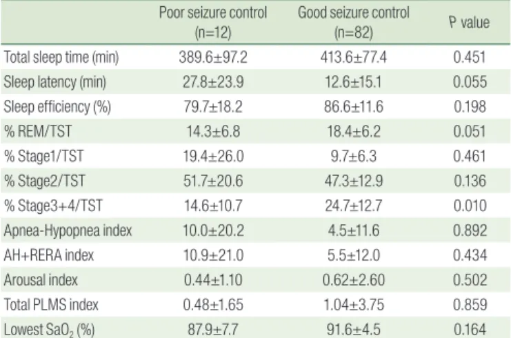 Table 6. Clinical and Polysomnographic Characteristics of Patients  with Obstructive Sleep Apnea (n=26)