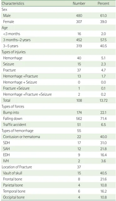 Table 1. Classification of Trauma Patients Coming to Emregency  Room In the Emergency    Room Adult (>14 years)(%) Children (≤14years )(%) Total Trauma 13,297 (75.7) 4,272 (24.3) 17,569 (100.0) Head trauma 3,602 (27.0) 1,175 (27.5) 4,777 (27.2) Under 6 
