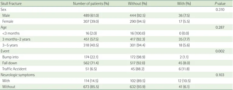 Table 4. Comparison of Clinical Characteristics between With or Without Fracture